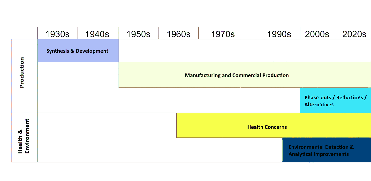 pfas usage and concerns history